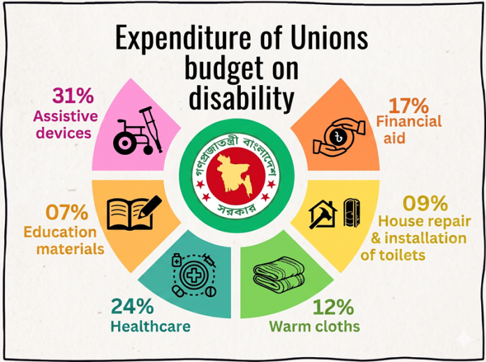 Expenditure of Unions budget on disability